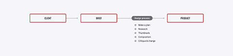 Flow chart depicting the design process