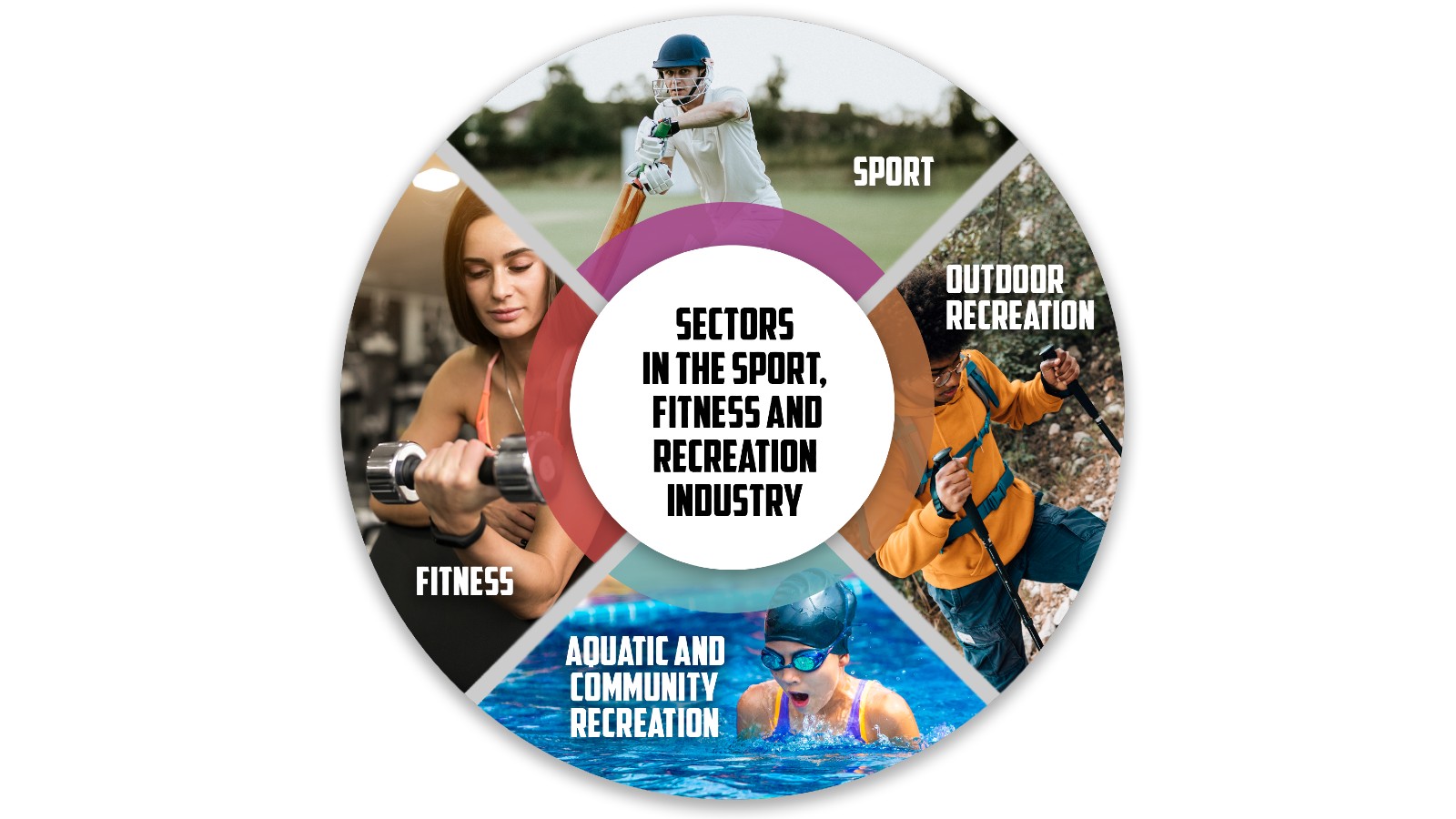 Circular shape divided into four sections showing the four sectors of the sport, fitness and recreation industry. Each sector has an accompanying image showing that sector in action