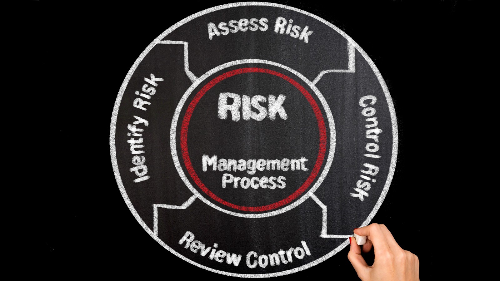 Infographic style diagram showing the risk management process of Identify, Assess, Control, and Review Hazards and Risks