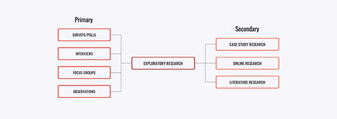 Exploratory research process