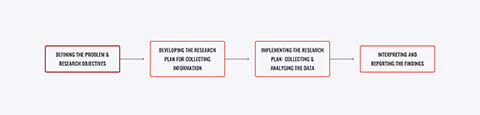 Market research process diagram