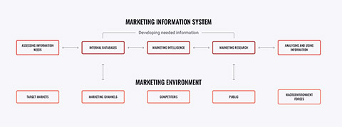 Marketing information system