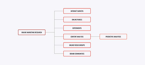 Online marketing process