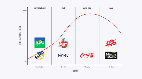 Coca-cola BCG matrix