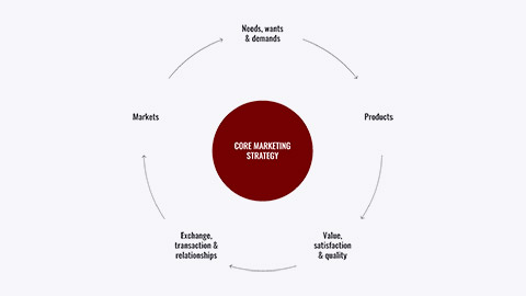 Core marketing strategy