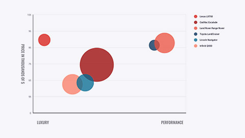 Luxury v performance chart