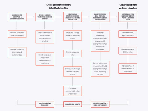 Expanded marketing process diagram