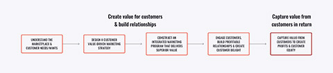 marketing process: simple view