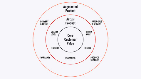 Diagram showing different product levels