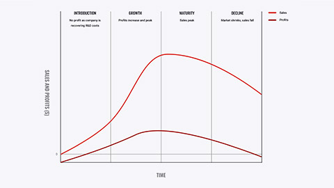 Profit cycle