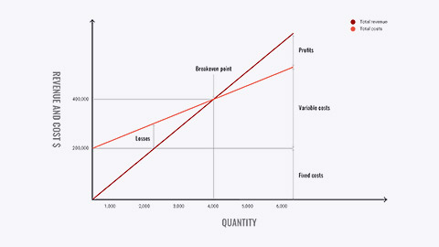 Breakeven analysis diagram