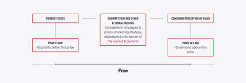 Competition and other factors