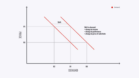 Demand change diagram