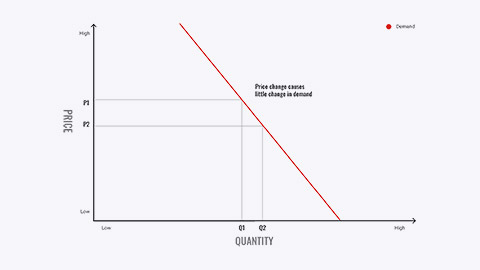 Inelastic demand