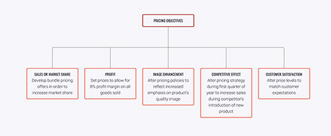 Pricing objectives