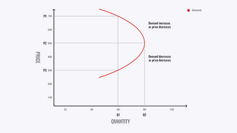 Demand curve for prestige products