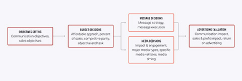 Marketing mix decisions