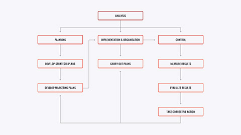 Managing marketing