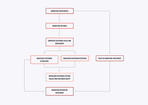 Marketing Return on Investment diagram