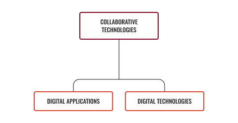 Diagram of collaborative technologies