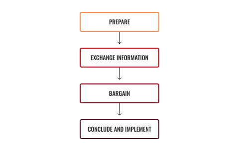 Diagram of negotiation techniques