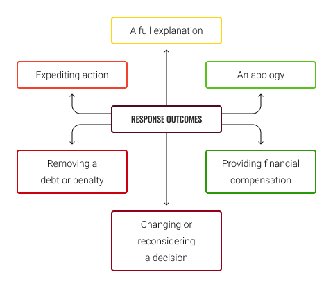 Diagram of response outcomes