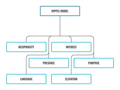 Diagram of RIPPLE method