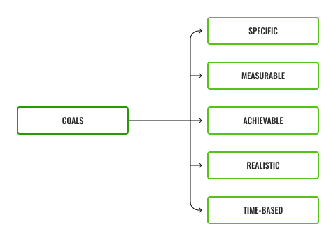 Diagram of SMART goals