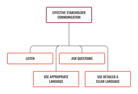 Diagram of effective stakeholder communication