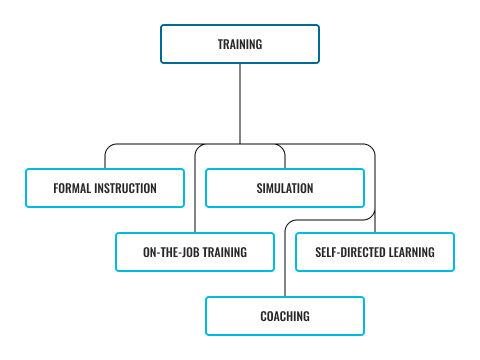 Digram of training types