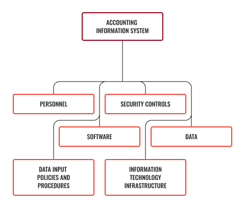 Diagram of accounting information system