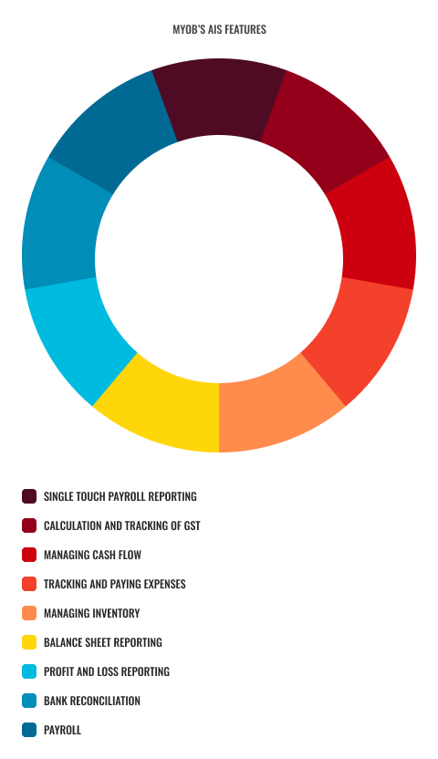 A diagram depicting AIS features of MYOB