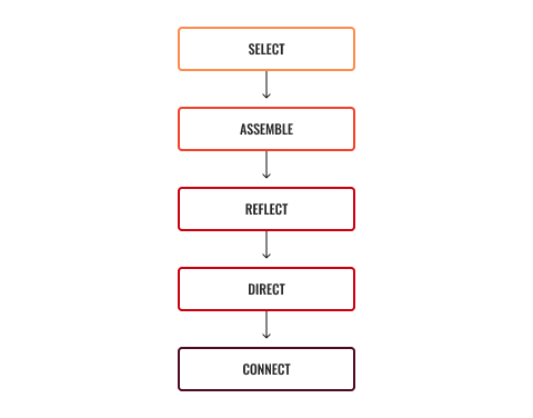 Diagram of 5 steps to portfoio creation